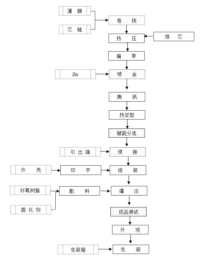 水泵電容器生產流程圖